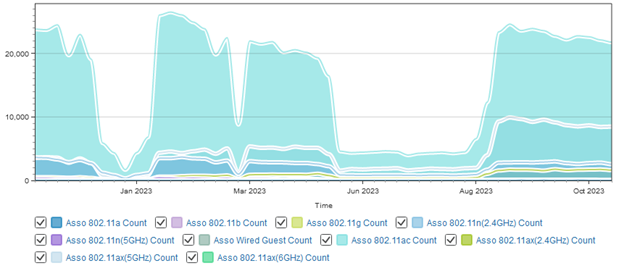 LSU Wireless Network Client Count for Year 2023